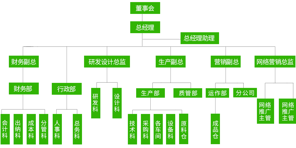 尚禹家具組織架構(gòu)